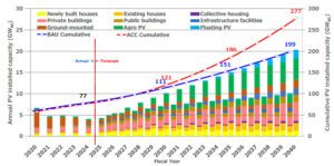 Forecast PV Installed Volume E