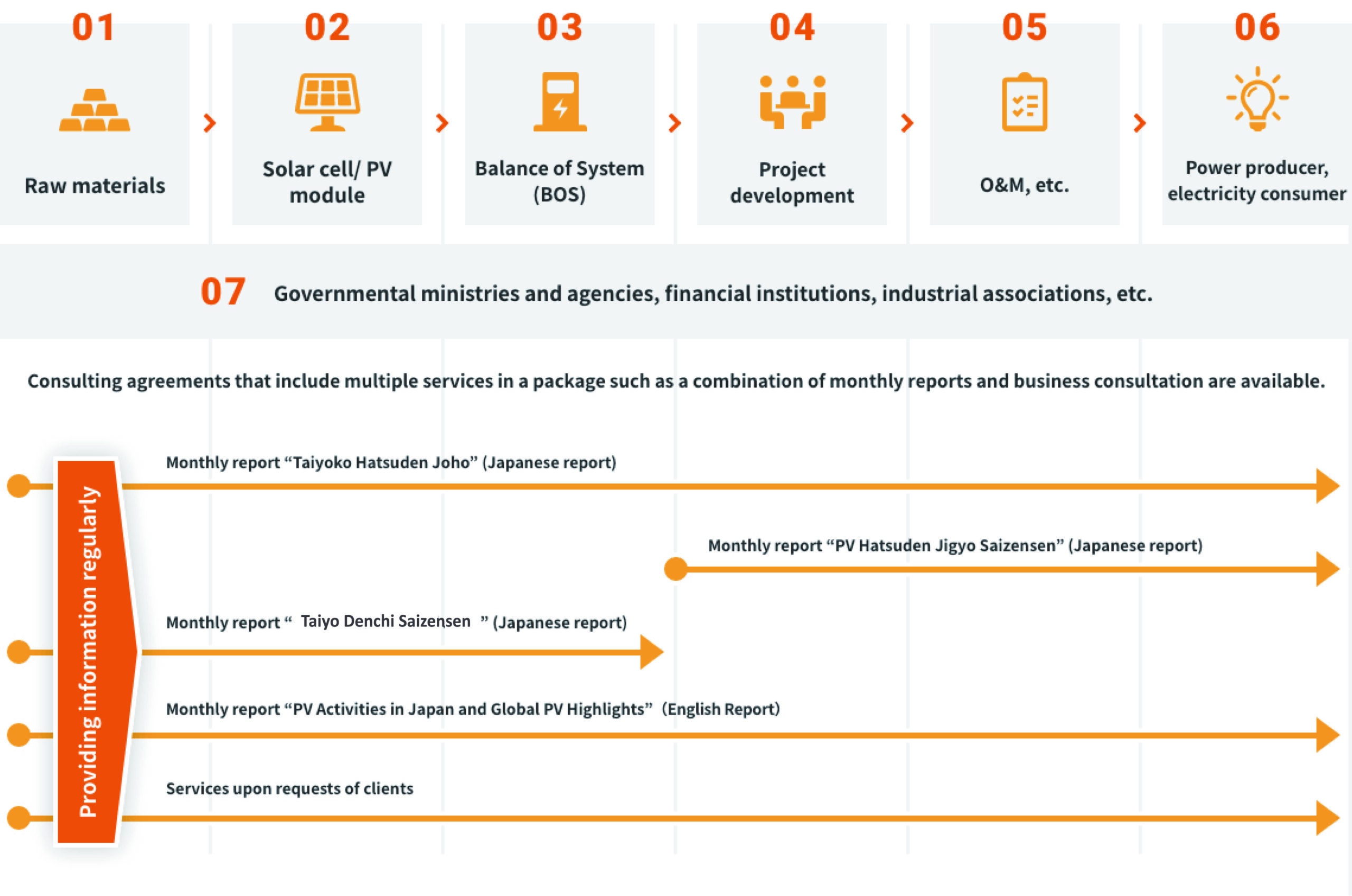 Introduction to our consulting menus