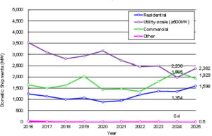 2025 Japan PV domestic shipment