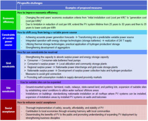 Challenges of proposed measures for 2040 target
