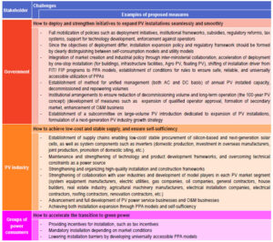 PV challenge toward 2040 target