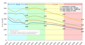 PV System Cost Trends