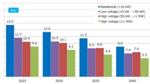 Power Generation Cost