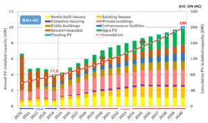 PV Installed Capacity Japan 2025-2040