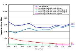 FY 2025 Japan PV Shipment by applica