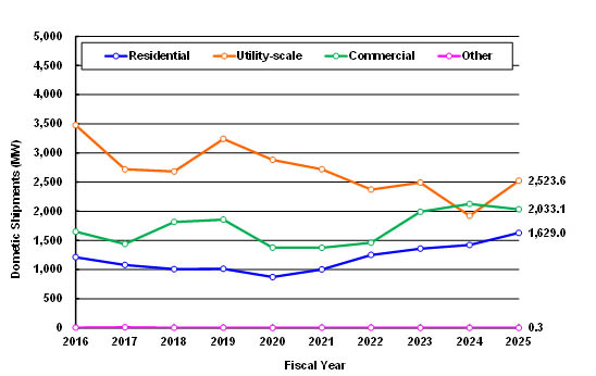 Japan PV Shipment FY2025