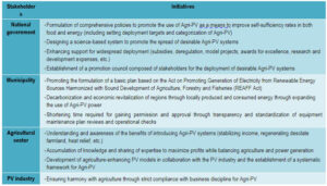 Proposals for Agri-PV initiatives