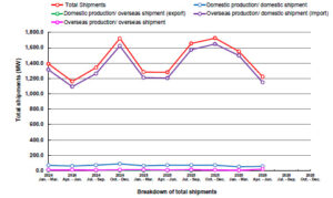 Japan Quaterly PV Shipment Q1 2026