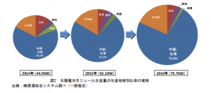 太陽電池モジュール生産量の生産地域別比率の推移