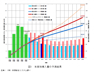 年度別導入量の予測結果