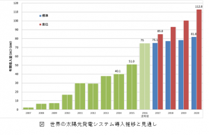 世界の太陽光発電システム導入推移と見通し