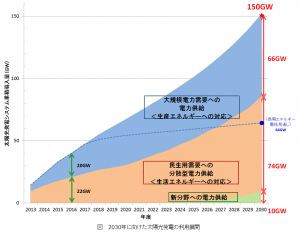 図1 2030年に向けた太陽光発電の利用展開