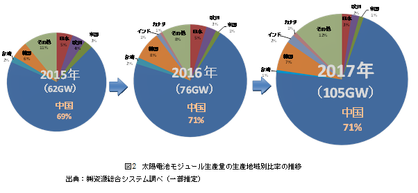 図2生産量地域別比率