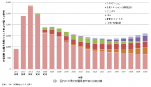 国内の太陽光発電関連市場の成長試算