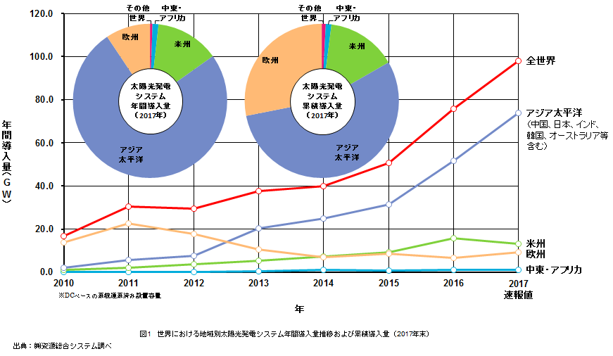 図1世界導入量