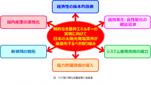 図2 わが国太陽光発電産業の発展像