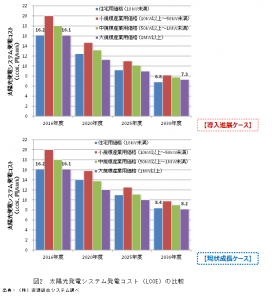 太陽光発電システム発電コスト（LCOE）の比較