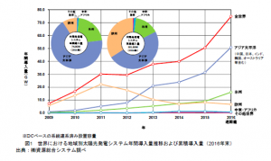 世界における地域別太陽光発電システム年間導入量推移および累積導入量