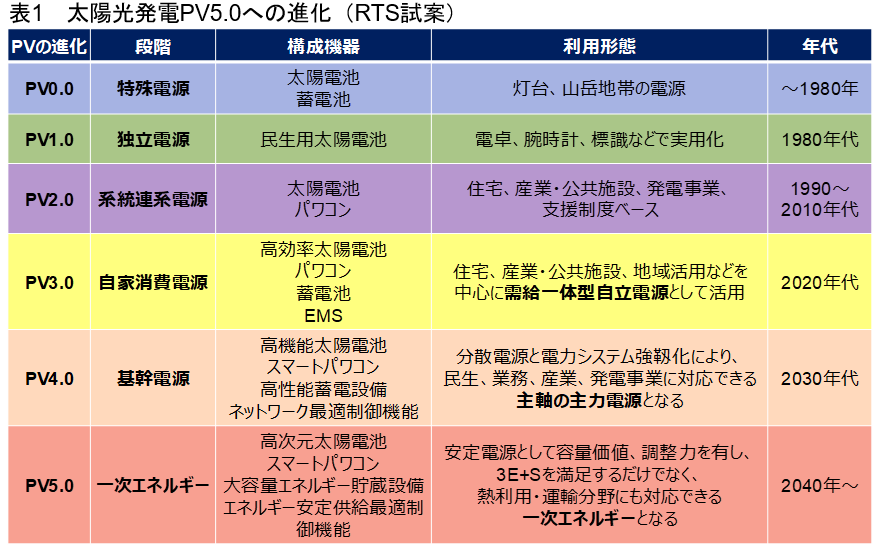 太陽光発電PV5.0への進化