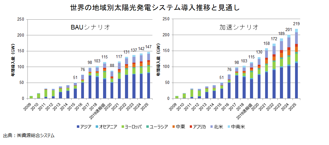 世界の太陽光発電システムの導入量推移と予測