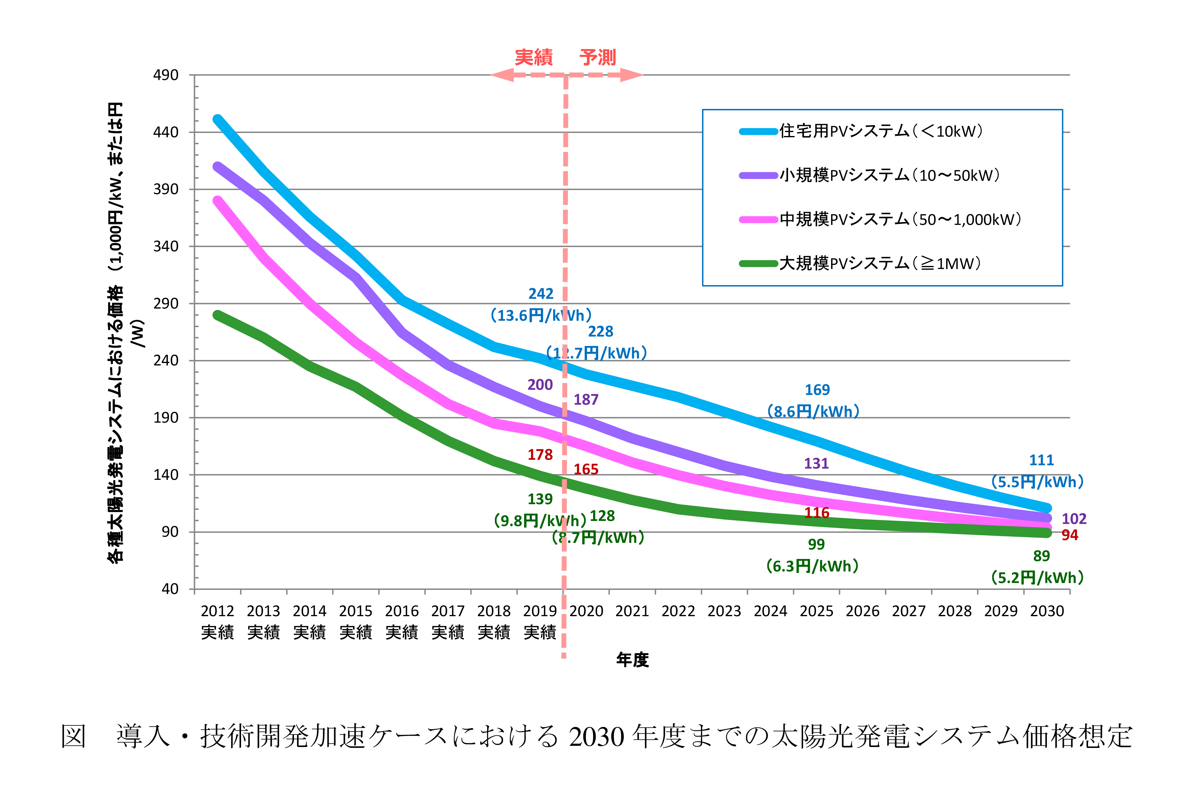 日本市場における2030/2050年に向けた太陽光発電導入量予測（2020～21年版）を発刊いたします