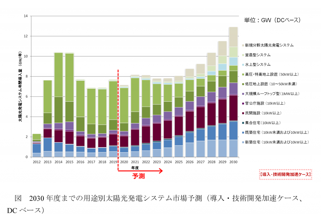 日本市場における2030/2050年に向けた太陽光発電導入量予測(2020~21年版)を発刊いたします_太陽光架台 太陽光架台メーカー