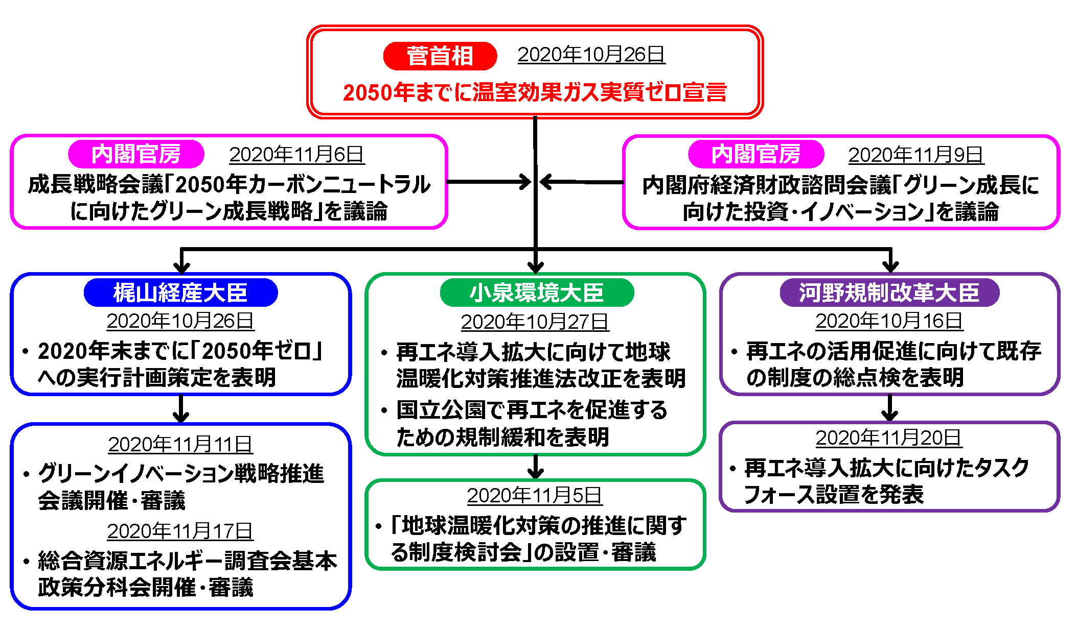 会議 グリーン 推進 イノベーション 戦略