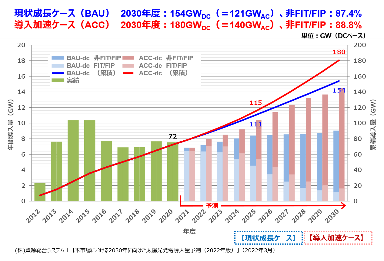 日本市場における2030年に向けた太陽光発電導入量予測 （2022年版） 」発行のお知らせ | 株式会社資源総合システム