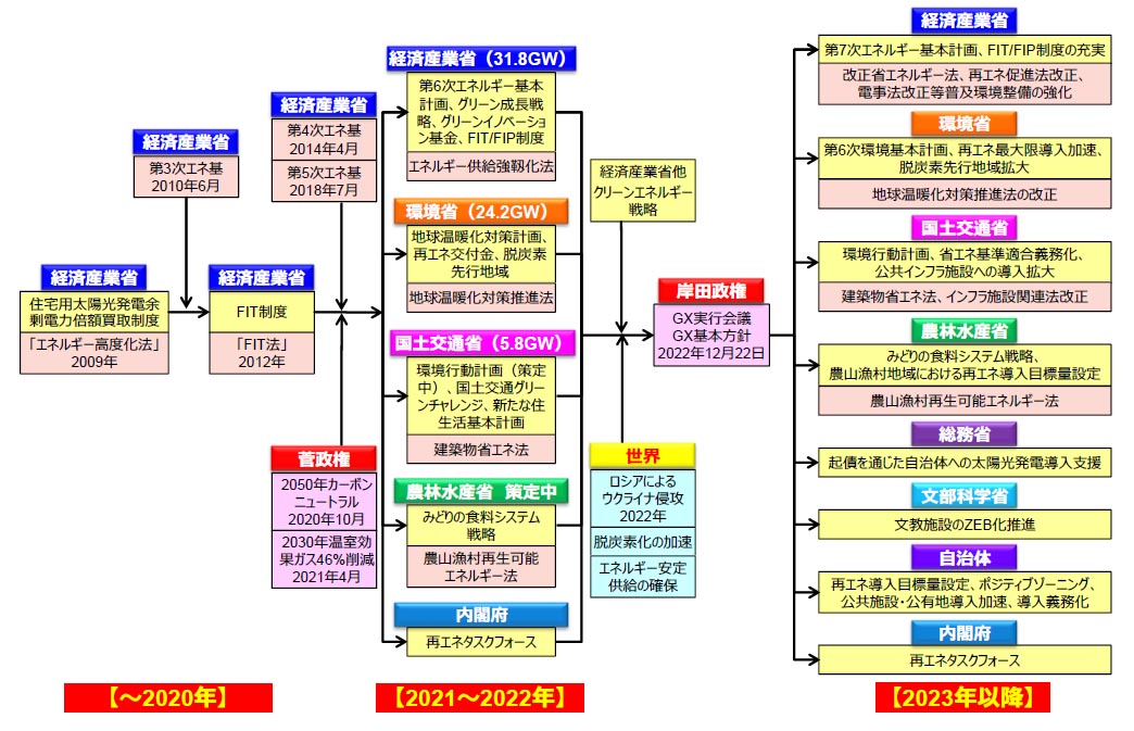 行政の環