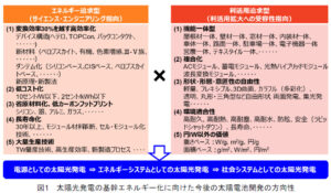 PV module development trend