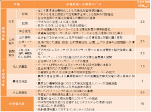 key points of market formation