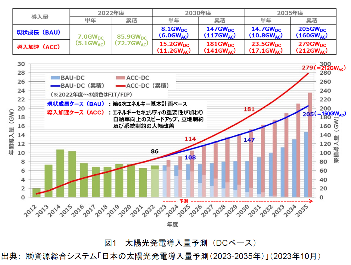 「日本の太陽光発電導入量予測（20232035年) 」発行のお知らせ 株式会社資源総合システム