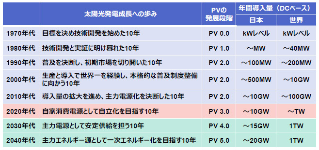 PV Market Growth