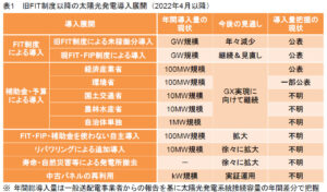 PV Market Development