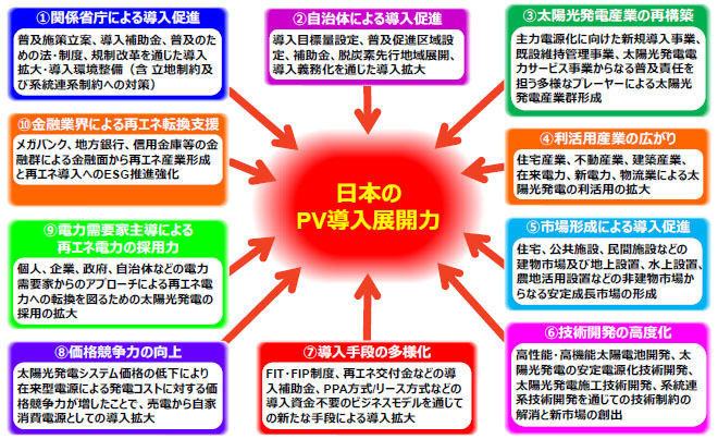 太陽光発電の普及加速に向けて「導入展開⼒」の徹底的強化を | 株式