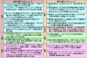 Top 10 news