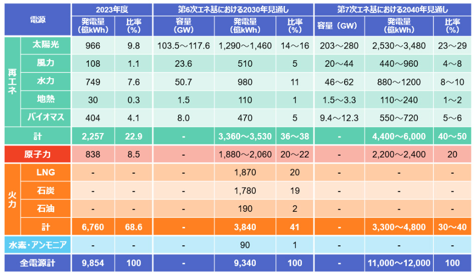 第7次エネ基計画案では太陽光発電を日本のトップ電源に位置付け