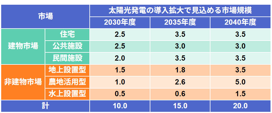 PV Market Size Forecast