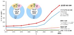 2024 Global PV Installation Volume