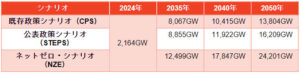 Accumulated PV Installation Outlook