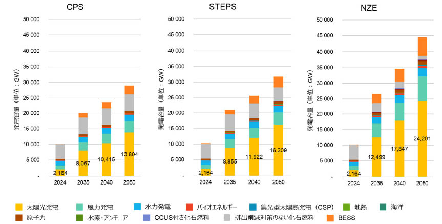 PV installation by scenario