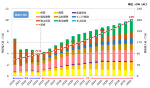 PV Installed Capacity Forecast 2025-2040 BAU