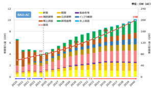 PV installed capacity forecast by application