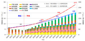 Forecast PV Installed Volume