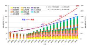 PV Installation Forecast