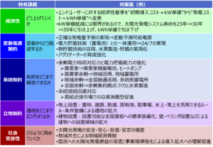 2040 PV Challenge and Countermeasure