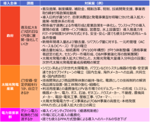PV Challenges and countermeasures