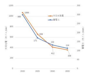 PV Initial Investment